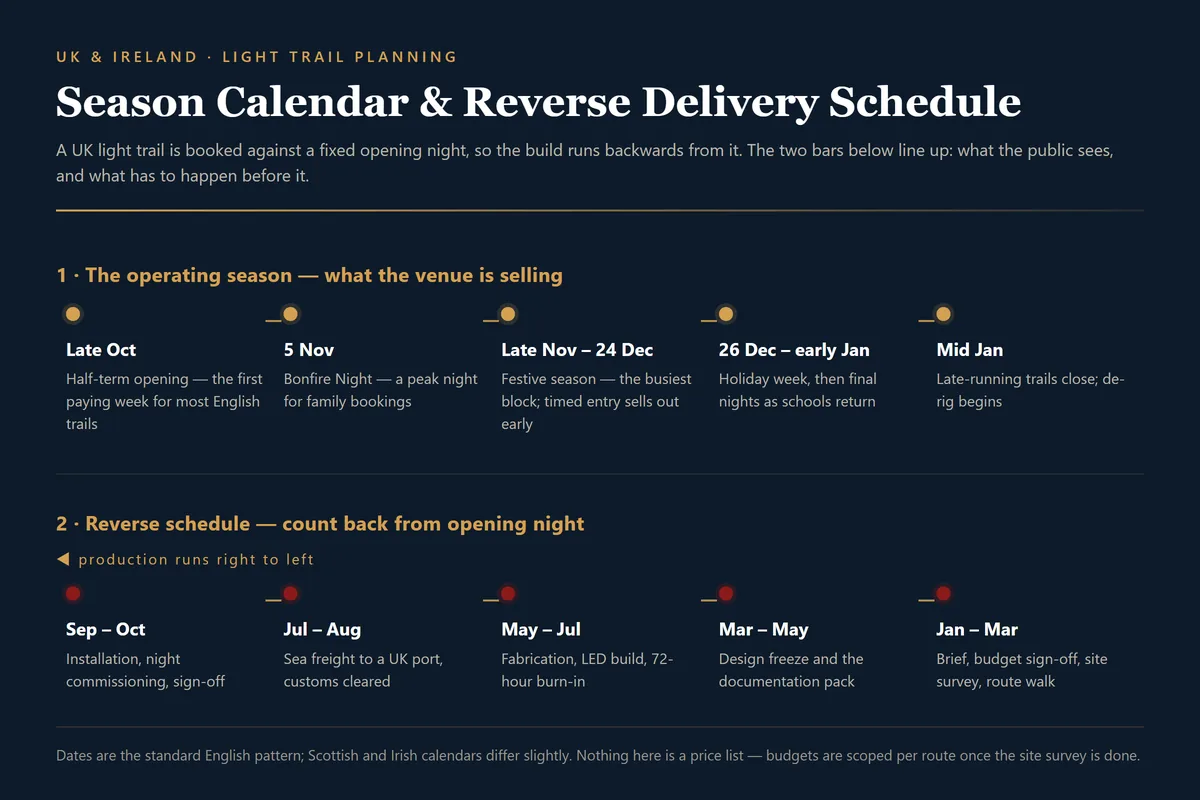 UK light trail season calendar and reverse delivery schedule from October half-term back to a January brief